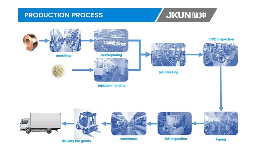 Production process